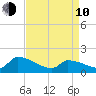 Dias Creek Route 47 bridge tide chart for Friday, April 10, 2026