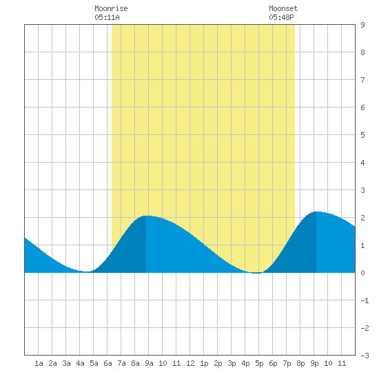 Dias Creek Route 47 bridge tide chart for Wednesday, April 15, 2026