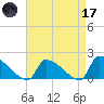 Dias Creek Route 47 bridge tide chart for Friday, April 17, 2026