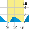 Dias Creek Route 47 bridge tide chart for Saturday, April 18, 2026