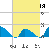 Dias Creek Route 47 bridge tide chart for Sunday, April 19, 2026