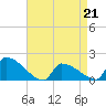 Dias Creek Route 47 bridge tide chart for Tuesday, April 21, 2026