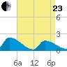 Dias Creek Route 47 bridge tide chart for Thursday, April 23, 2026