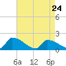 Dias Creek Route 47 bridge tide chart for Friday, April 24, 2026