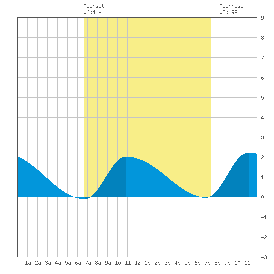 Dias Creek Route 47 bridge tide chart for Thursday, April 2, 2026