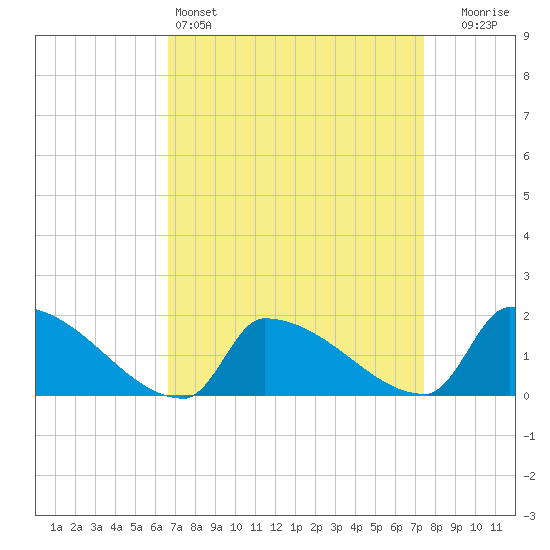 Dias Creek Route 47 bridge tide chart for Friday, April 3, 2026