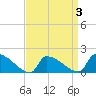 Dias Creek Route 47 bridge tide chart for Friday, April 3, 2026