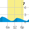 Dias Creek Route 47 bridge tide chart for Tuesday, April 7, 2026