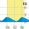 Dias Creek Route 47 bridge tide chart for Monday, May 11, 2026