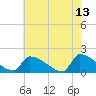 Dias Creek Route 47 bridge tide chart for Wednesday, May 13, 2026