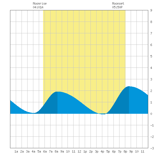 Dias Creek Route 47 bridge tide chart for Thursday, May 14, 2026
