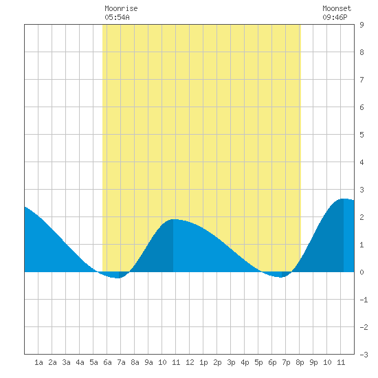 Dias Creek Route 47 bridge tide chart for Sunday, May 17, 2026