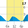 Dias Creek Route 47 bridge tide chart for Sunday, May 17, 2026
