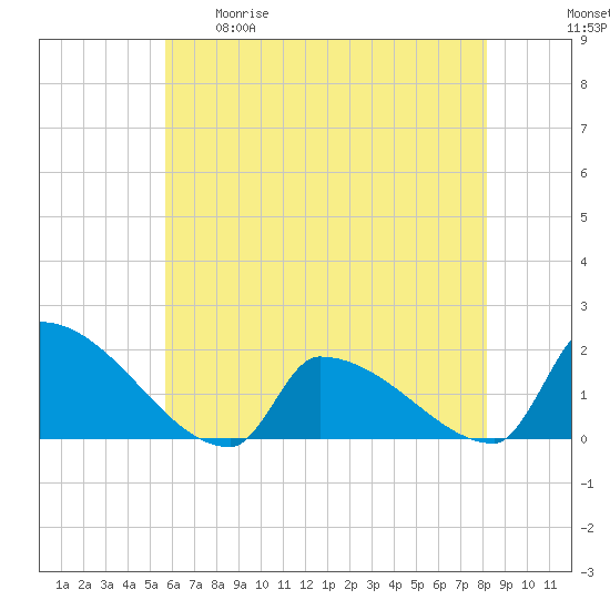 Dias Creek Route 47 bridge tide chart for Tuesday, May 19, 2026