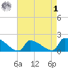 Dias Creek Route 47 bridge tide chart for Friday, May 1, 2026