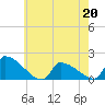 Dias Creek Route 47 bridge tide chart for Wednesday, May 20, 2026