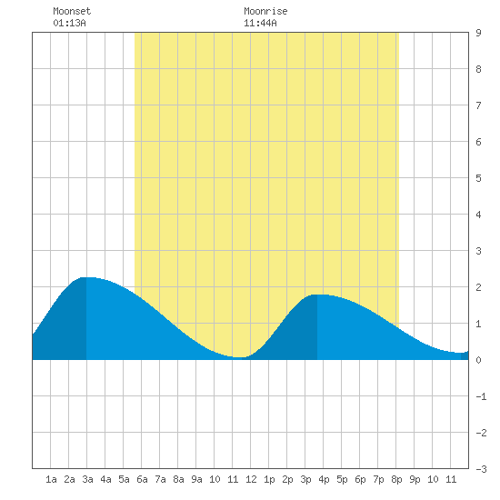 Dias Creek Route 47 bridge tide chart for Friday, May 22, 2026