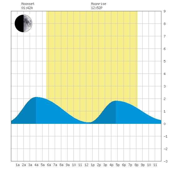 Dias Creek Route 47 bridge tide chart for Saturday, May 23, 2026