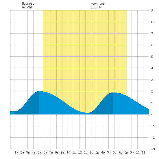 Dias Creek Route 47 bridge tide chart for Sunday, May 24, 2026