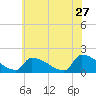 Dias Creek Route 47 bridge tide chart for Wednesday, May 27, 2026