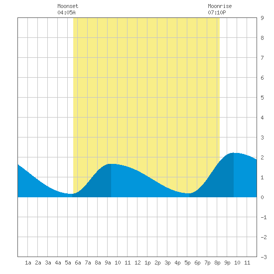 Dias Creek Route 47 bridge tide chart for Friday, May 29, 2026