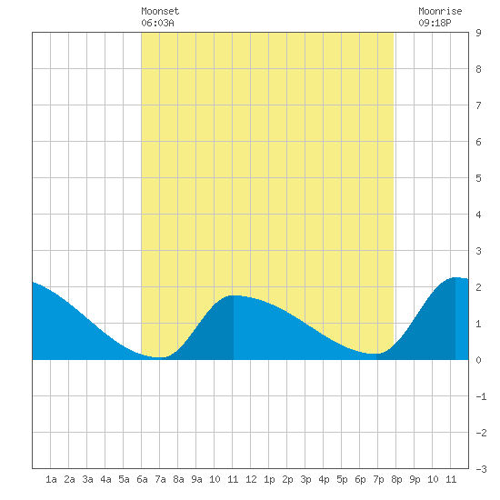 Dias Creek Route 47 bridge tide chart for Saturday, May 2, 2026