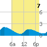 Dias Creek Route 47 bridge tide chart for Thursday, May 7, 2026
