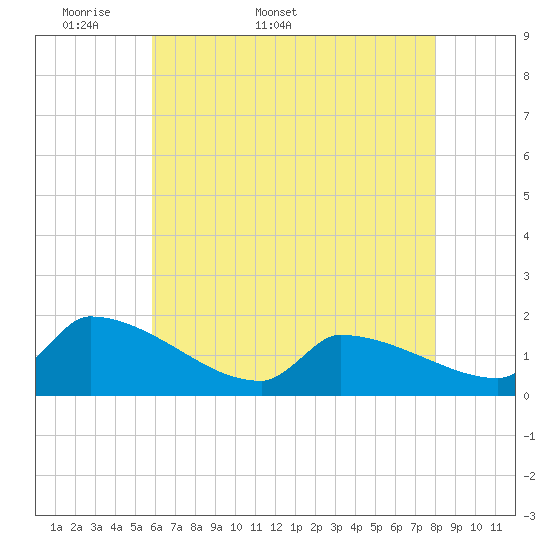 Dias Creek Route 47 bridge tide chart for Friday, May 8, 2026