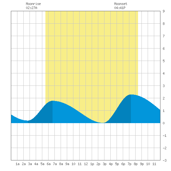 Dias Creek Route 47 bridge tide chart for Thursday, June 11, 2026