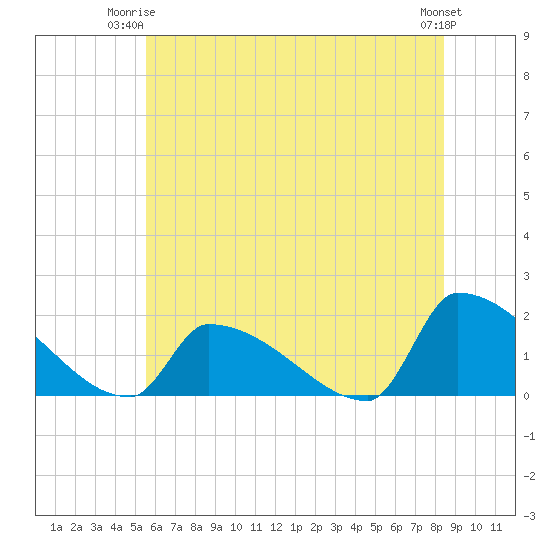 Dias Creek Route 47 bridge tide chart for Saturday, June 13, 2026