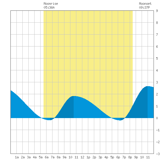 Dias Creek Route 47 bridge tide chart for Monday, June 15, 2026