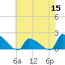 Dias Creek Route 47 bridge tide chart for Monday, June 15, 2026