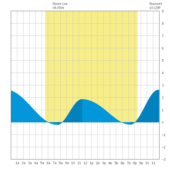 Dias Creek Route 47 bridge tide chart for Tuesday, June 16, 2026