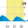Dias Creek Route 47 bridge tide chart for Friday, June 19, 2026