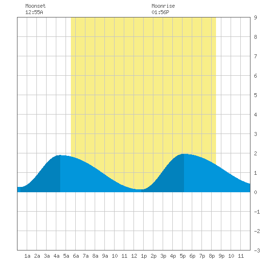 Dias Creek Route 47 bridge tide chart for Monday, June 22, 2026