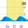 Dias Creek Route 47 bridge tide chart for Monday, June 22, 2026