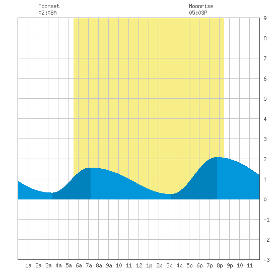 Dias Creek Route 47 bridge tide chart for Thursday, June 25, 2026