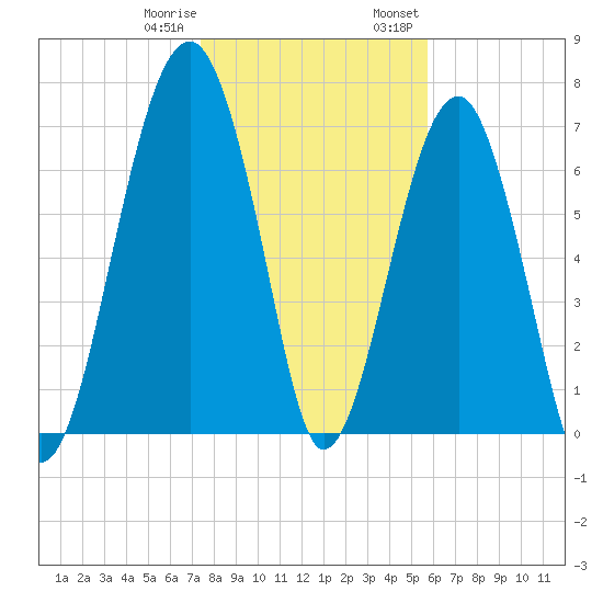 Dillard Creek tide chart for Sunday, January 10, 2021