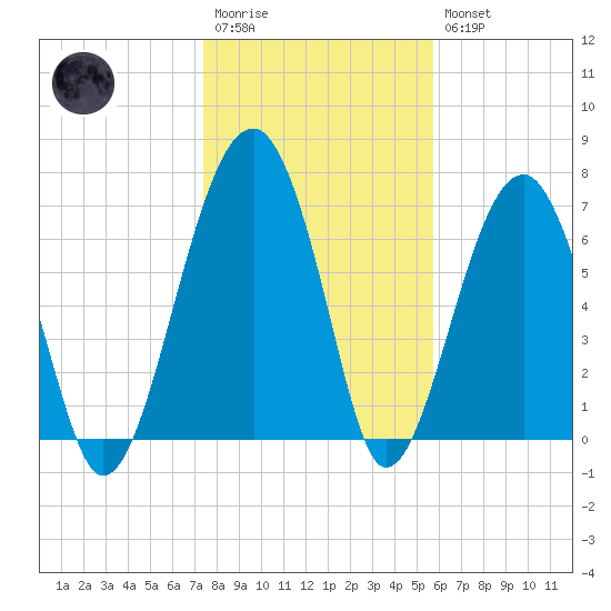 Dillard Creek tide chart for Wednesday, January 13, 2021