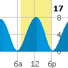 Dillard Creek tide chart for Sunday, January 17, 2021