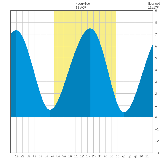 Dillard Creek tide chart for Monday, January 18, 2021