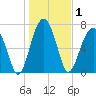 Dillard Creek tide chart for Friday, January 1, 2021