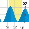 Dillard Creek tide chart for Wednesday, January 27, 2021