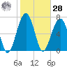 Dillard Creek tide chart for Thursday, January 28, 2021