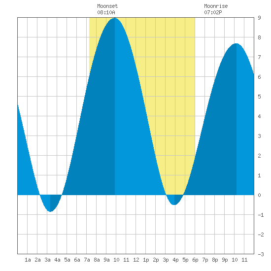 Dillard Creek tide chart for Friday, January 29, 2021
