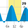 Dillard Creek tide chart for Friday, January 29, 2021
