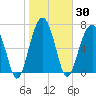Dillard Creek tide chart for Saturday, January 30, 2021