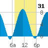 Dillard Creek tide chart for Sunday, January 31, 2021