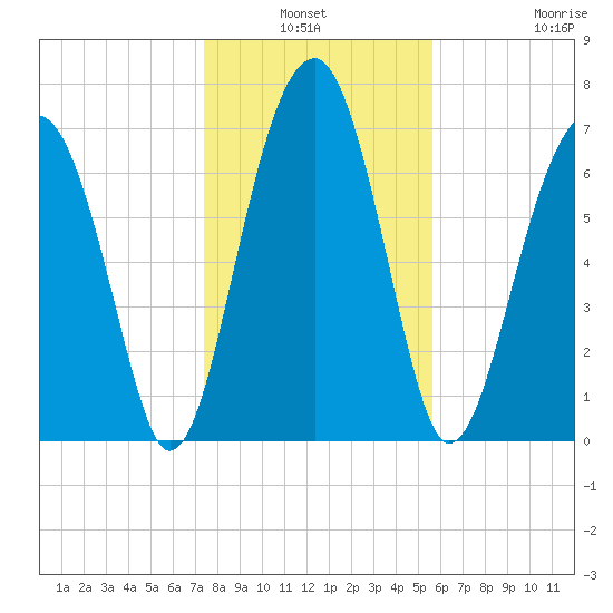 Dillard Creek tide chart for Sunday, January 3, 2021