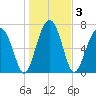 Dillard Creek tide chart for Sunday, January 3, 2021
